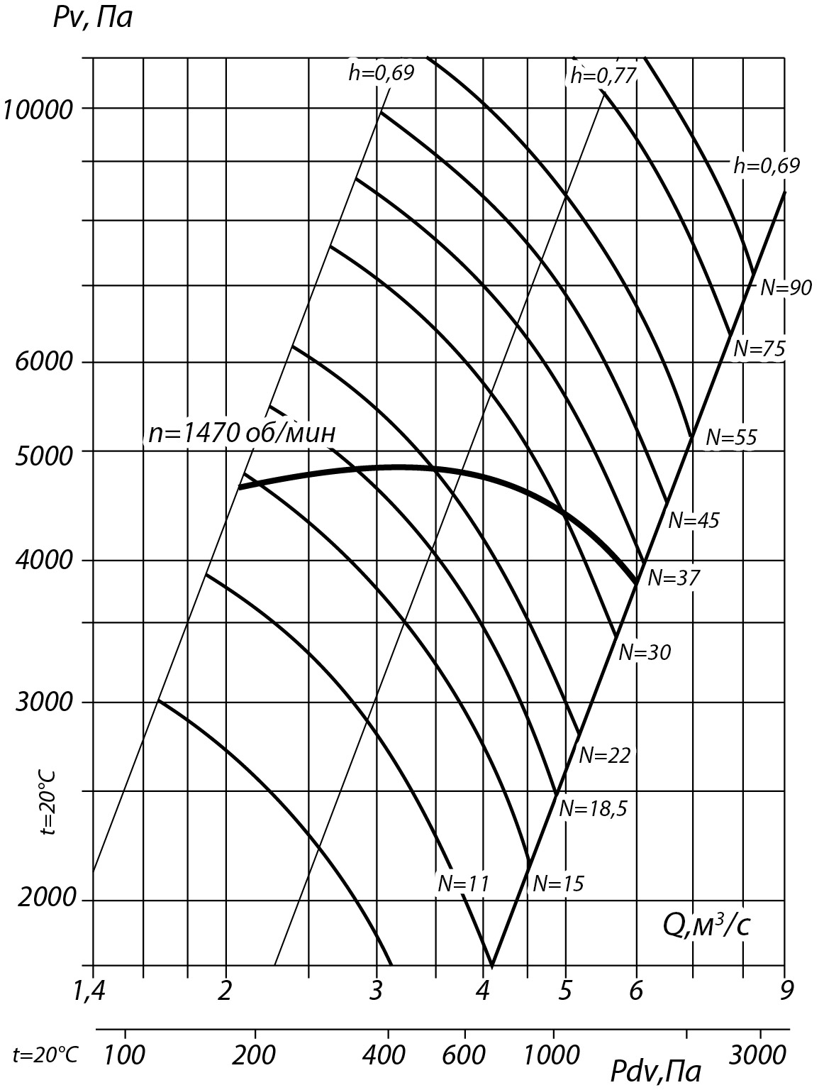 Аэродинамические характеристики радиального вентилятора ВВД №10, Исполнение 1